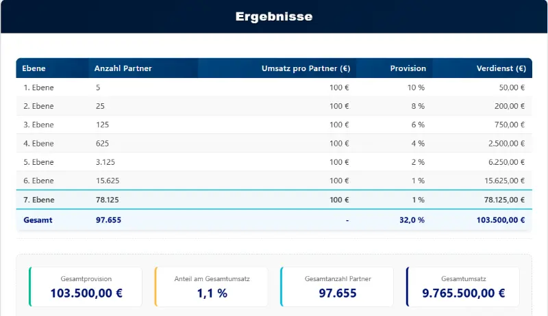 Das Unilevel-Provisionsmodell – Einfach und Fair